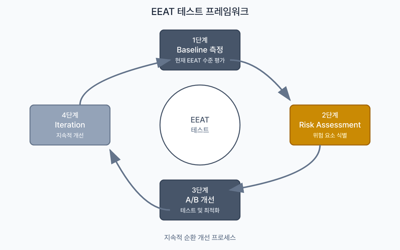 지속적 개선을 위한 4단계 EEAT 테스트 프레임워크