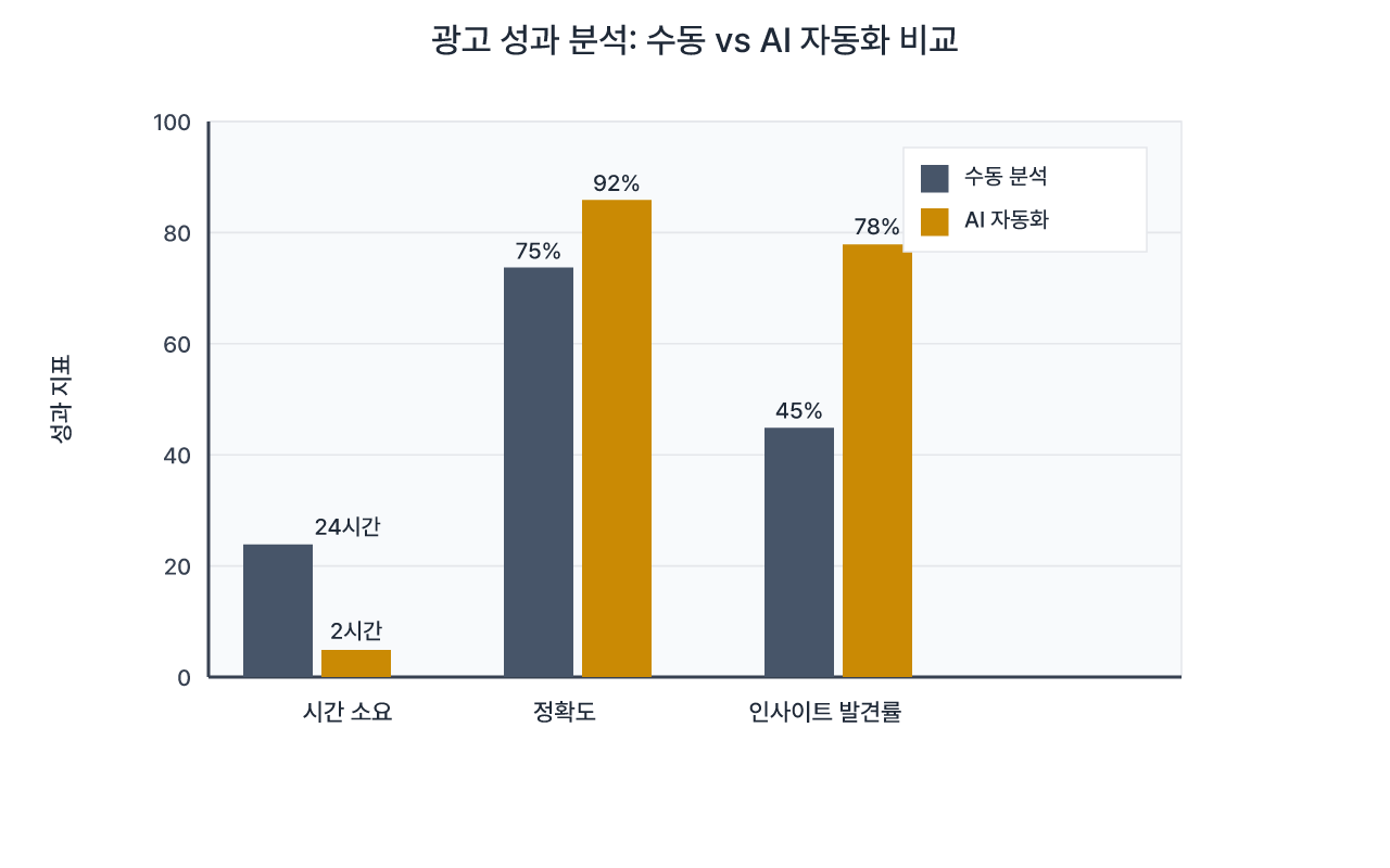 수동 분석 대비 AI 자동화 분석의 효율성 비교