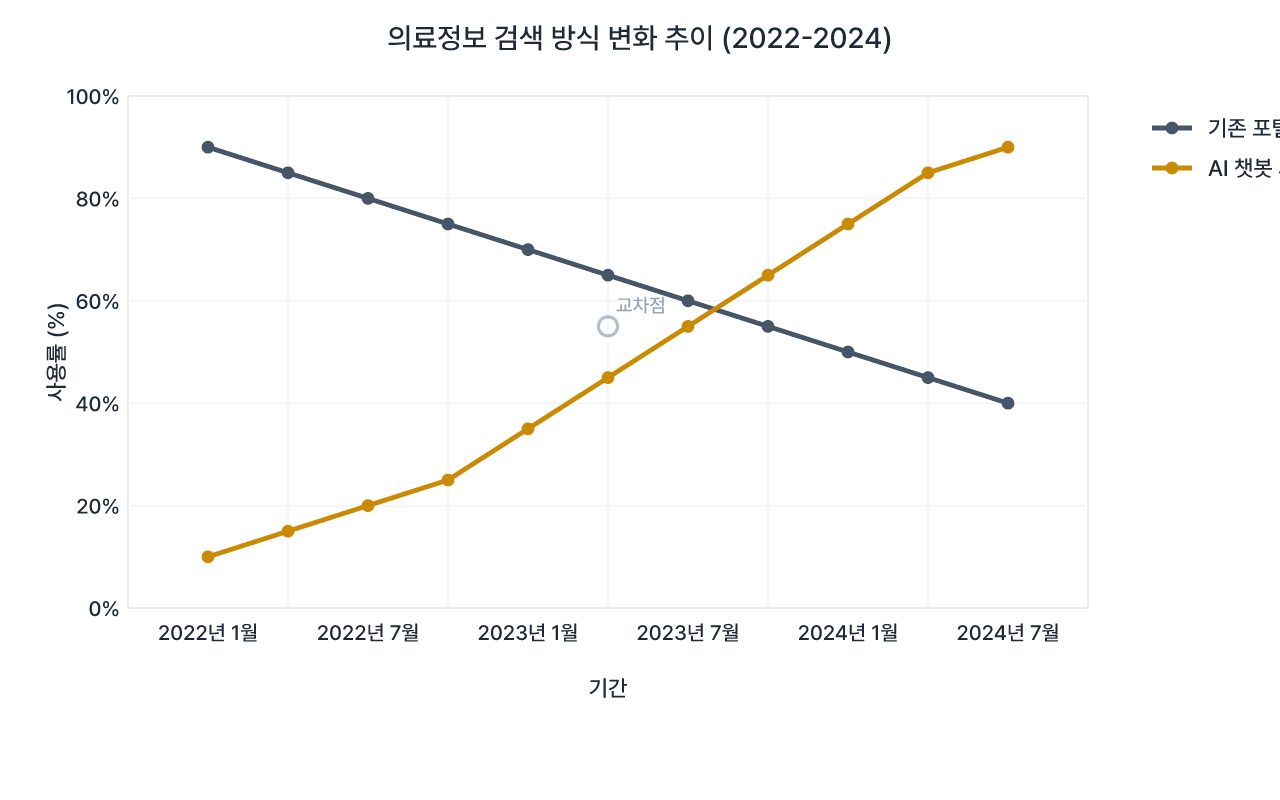 의료정보 검색 방식의 패러다임 변화