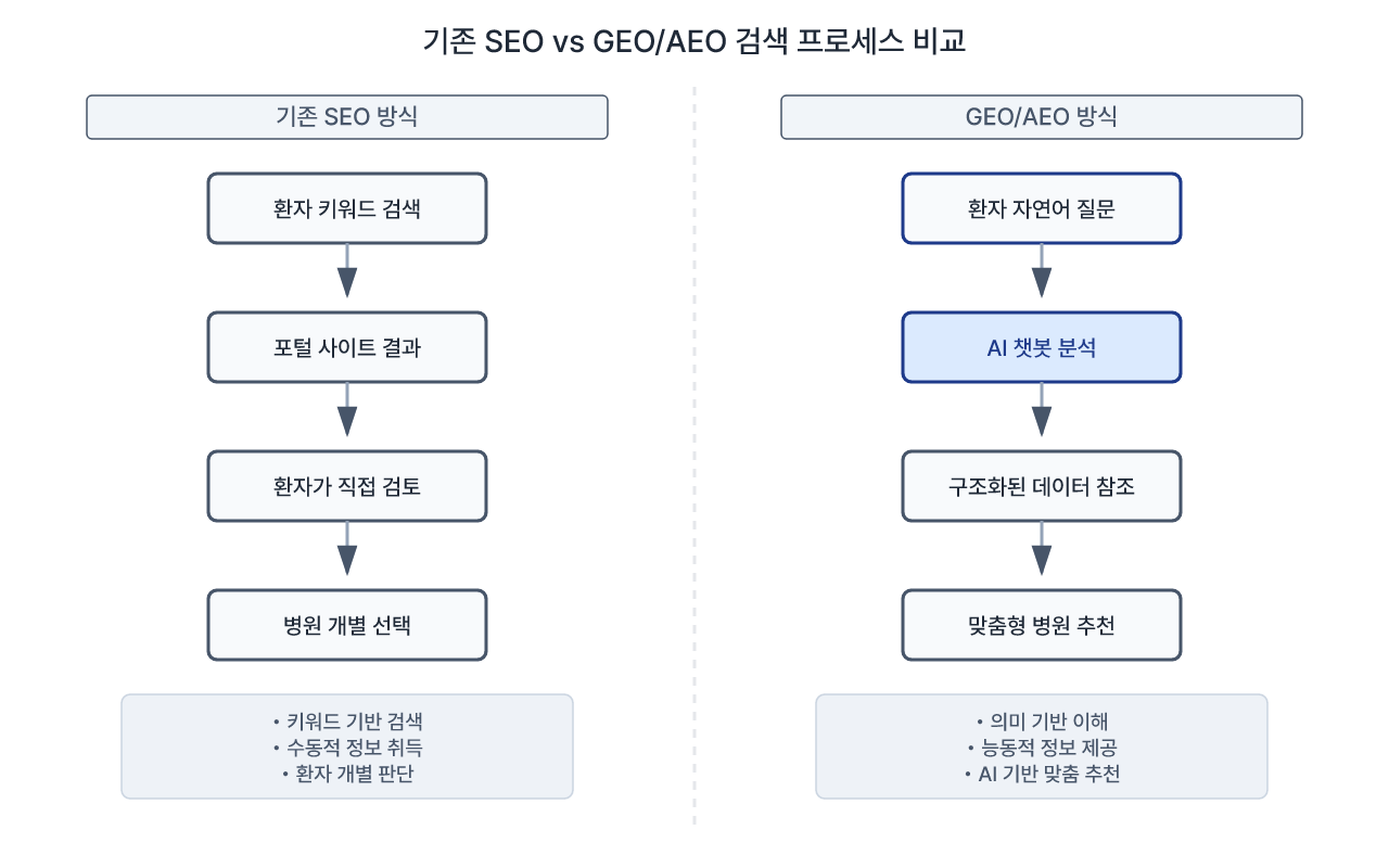 전통적 SEO에서 AI 중심 검색 최적화로의 패러다임 전환