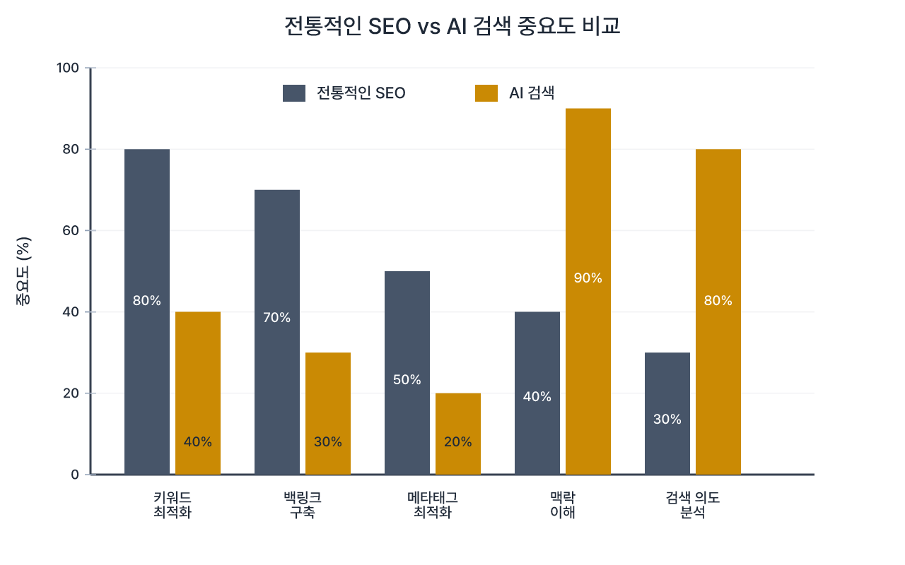 기존 SEO와 AI 검색 방식의 핵심 차이점 비교