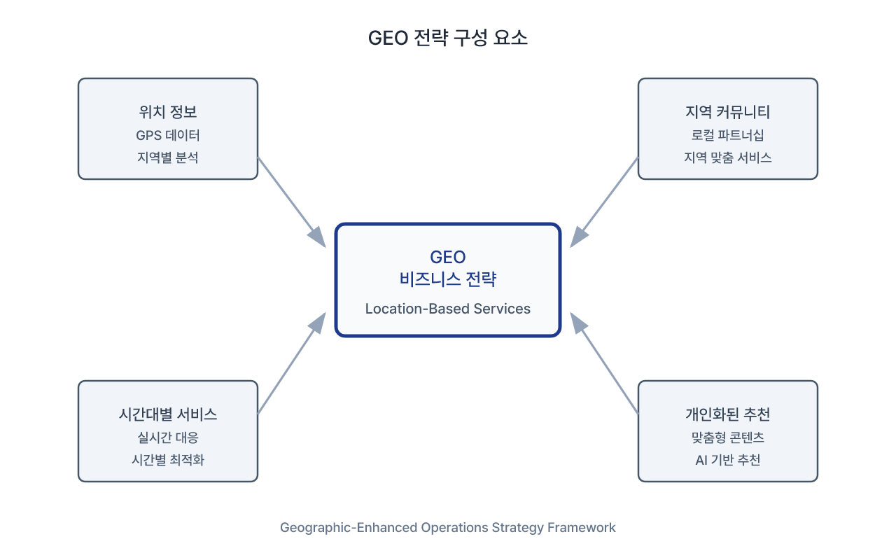 GEO 전략의 핵심 구성 요소와 상호 연관성