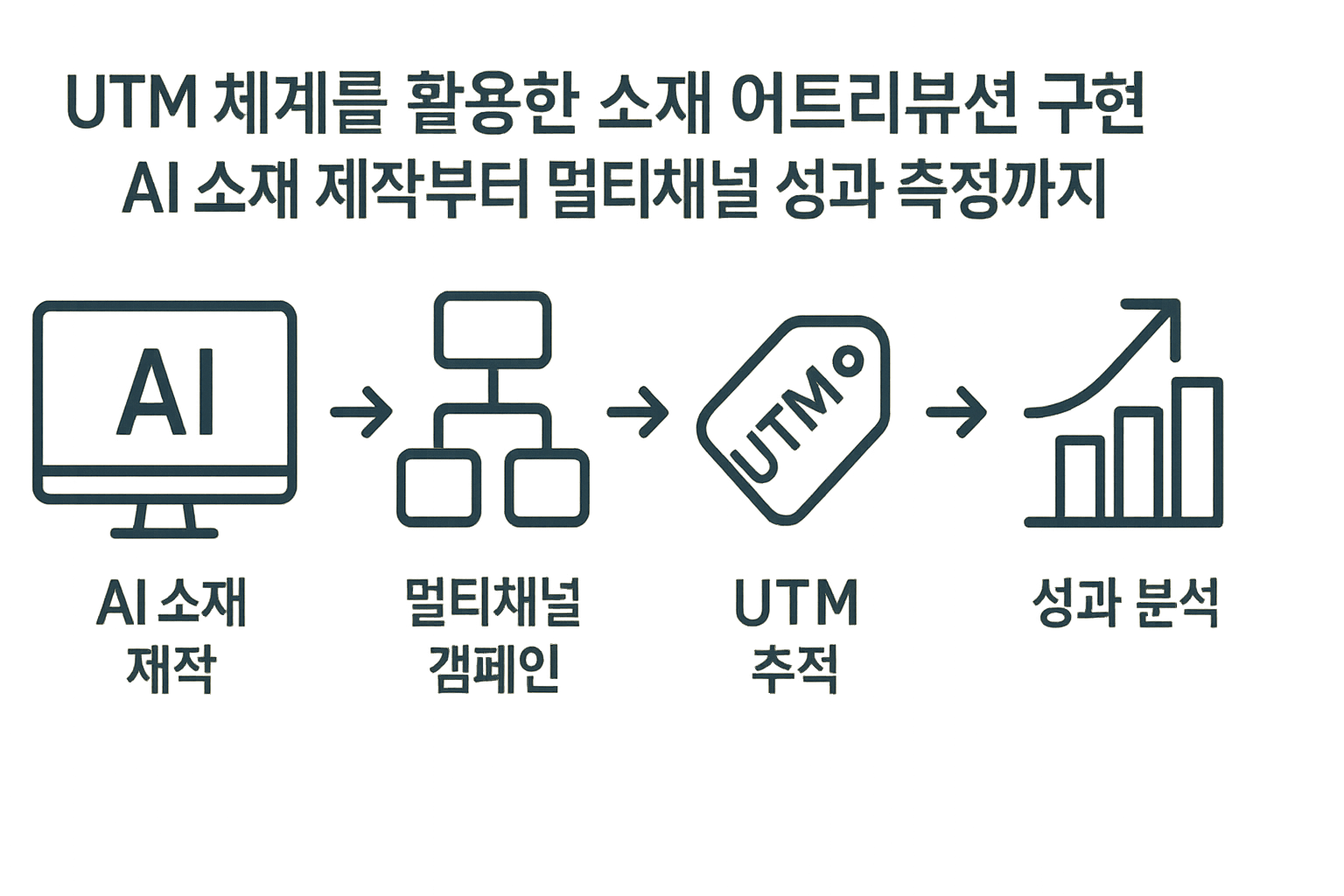 UTM 체계를 활용한 소재 어트리뷰션 구현 : AI 소재 제작부터 멀티채널 성과 측정까지 대표 이미지