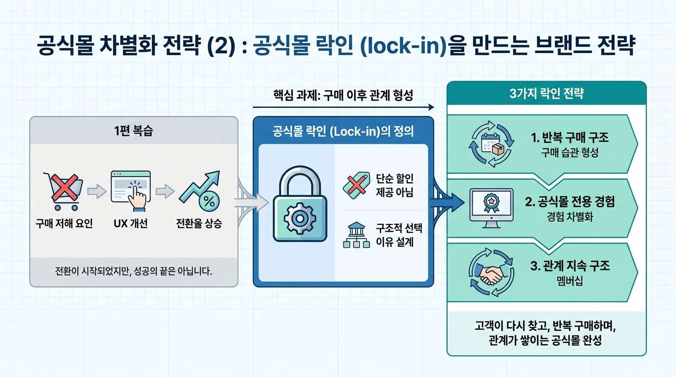 공식몰 차별화 전략 (2) : 공식몰 락인 (lock-in)을 만드는 브랜드 전략 핵심 인포그래픽