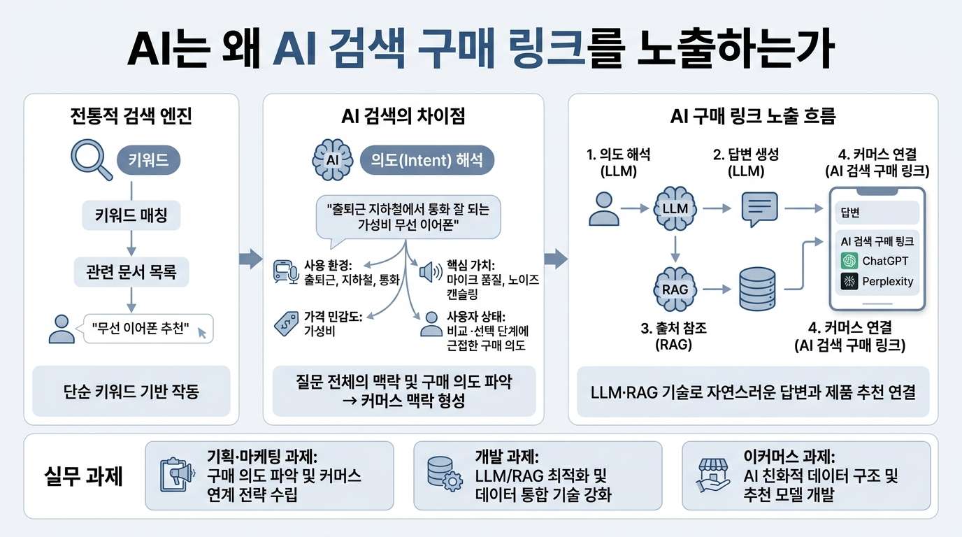 AI는 왜 AI 검색 구매 링크 를 노출하는가 핵심 인포그래픽