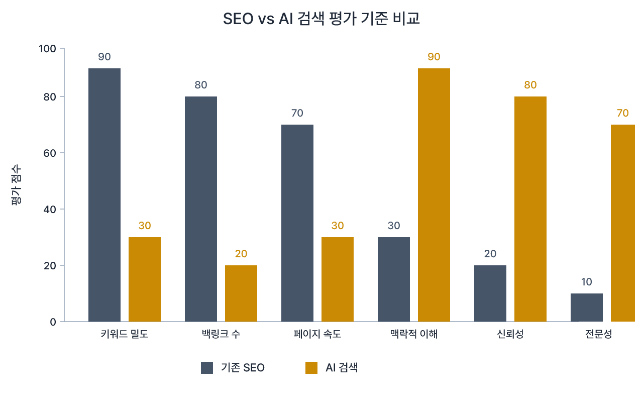 SEO와 AI 검색의 서로 다른 평가 기준