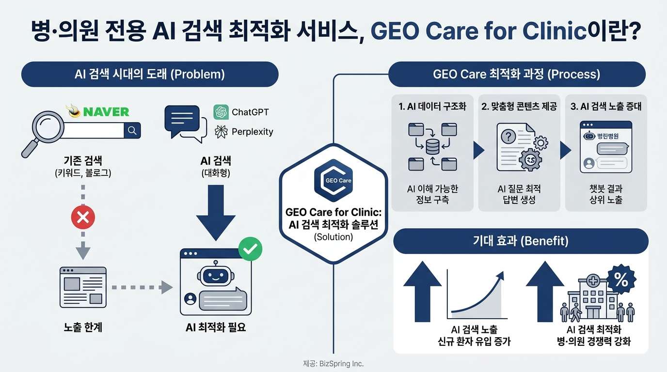 병·의원 전용 AI 검색 최적화 서비스, GEO Care for Clinic이란? 핵심 인포그래픽