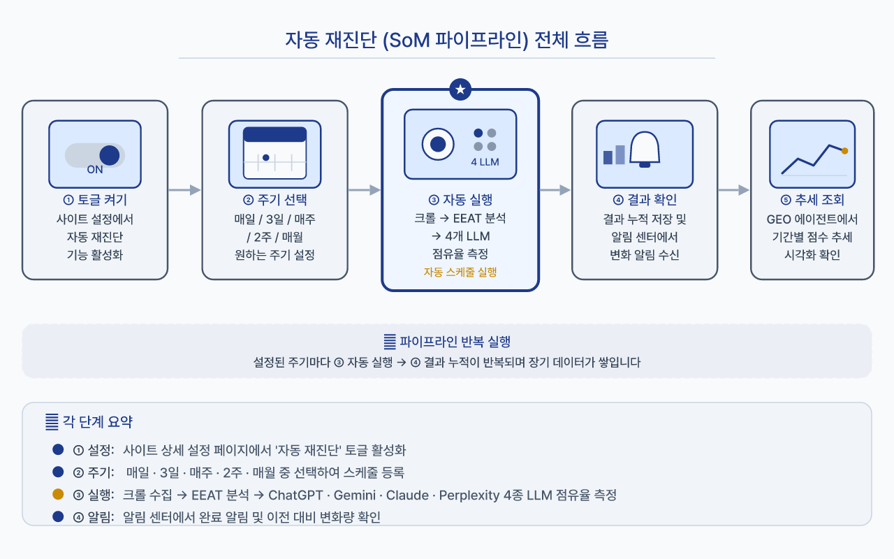자동 재진단 파이프라인 설정부터 결과 확인까지의 전체 흐름