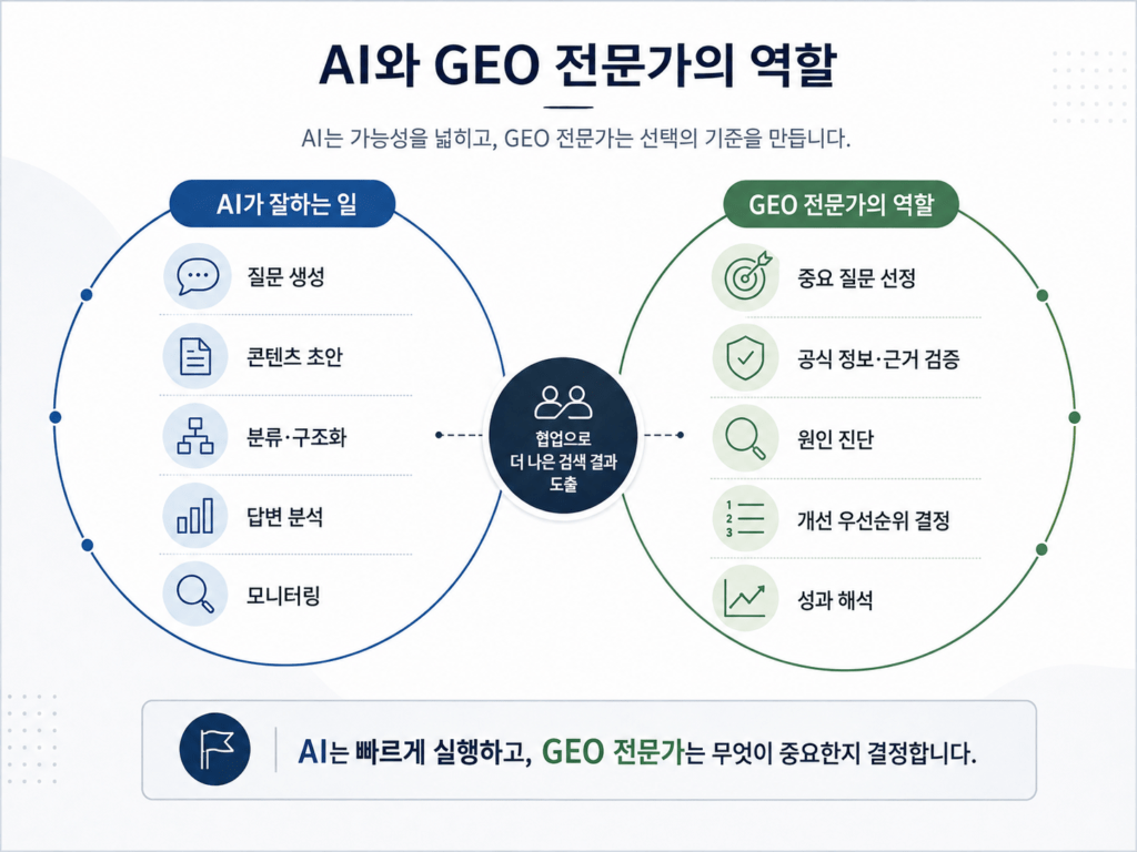 AI와 GEO 전문가의 역할을 비교한 인포그래픽. AI는 질문 생성, 콘텐츠 초안, 분류·구조화, 답변 분석, 모니터링을 담당하고, GEO 전문가는 중요 질문 선정, 공식 정보·근거 검증, 원인 진단, 개선 우선순위 결정, 성과 해석을 담당한다. AI는 빠른 실행을, GEO 전문가는 중요한 판단을 맡아 협업을 통해 더 나은 검색 결과를 도출하는 구조를 설명한다.