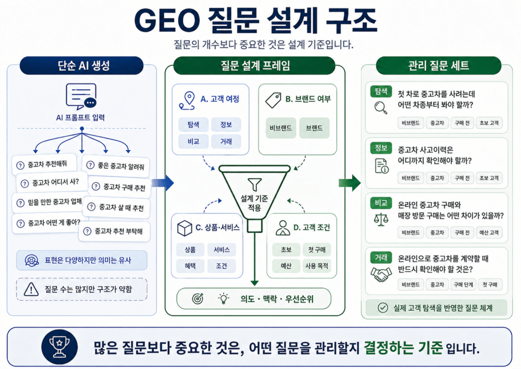 단순 AI 질문 생성과 GEO 질문 설계 구조를 비교한 인포그래픽. 단순 AI 생성은 유사한 중고차 질문을 반복 생산하는 반면, GEO 질문 설계는 고객 여정, 브랜드 여부, 상품·서비스, 고객 조건을 기준으로 질문을 구조화해 탐색·정보·비교·거래 단계별 관리 질문 세트를 만든다. 핵심은 질문 수보다 실제 고객 탐색을 반영한 질문을 선별하고 관리하는 기준에 있다.