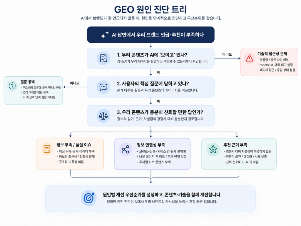 AI에서 브랜드 언급·추천이 부족한 원인을 단계적으로 진단하는 GEO 원인 진단 트리. 먼저 검색·AI가 페이지를 발견하고 색인할 수 있는지 확인해 기술적 접근성 문제를 점검하고, 이후 사용자의 핵심 질문에 대한 콘텐츠 커버리지와 정보의 신뢰성을 확인한다. 진단 결과를 질문 공백, 정보 부족·품질 이슈, 정보 연결성 부족, 추천 근거 부족으로 구분해 원인별 개선 우선순위를 설정하는 구조를 보여준다.