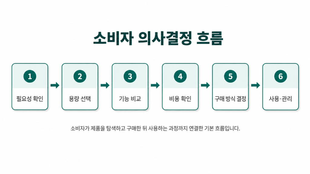 <소비자 의사결정 흐름> 필요성 확인 → 용량 선택 → 기능 비교 → 비용 확인 → 구매 방식 결정 → 사용·관리