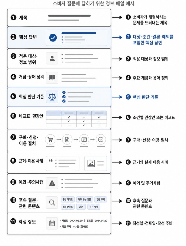 <AI답변에 선택되는 상세페이지 구성 구조>
1) 소비자가 해결하려는 문제를 드러내는 제목
2) 대상·조건·결론·예외를 포함한 핵심 답변
3) 적용 대상과 정보 범위
4) 주요 개념과 용어 정의
5) 핵심 판단 기준
6) 조건별 권장안 또는 비교표
7) 구매·신청·이용 절차
8) 근거와 실제 이용 사례
9) 예외 및 주의사항
10) 후속 질문과 관련 콘텐츠
11) 작성일·검토일·작성 주체