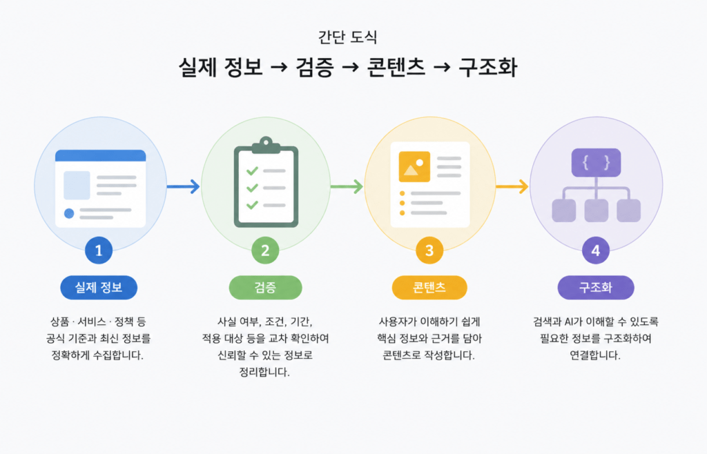 GEO 콘텐츠의 정보 처리 과정을 4단계로 보여주는 인포그래픽. 공식 기준과 최신 상품·서비스·정책 정보를 수집한 뒤 사실 여부와 조건·기간·적용 대상을 검증하고, 사용자가 이해하기 쉬운 콘텐츠로 작성한 다음 검색과 AI가 이해할 수 있도록 필요한 정보를 구조화해 연결하는 흐름을 설명한다.