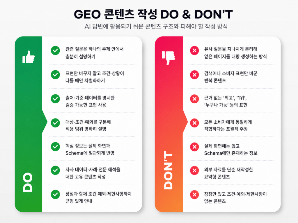 GEO 콘텐츠 작성 시 권장사항과 피해야 할 방식을 좌우로 비교한 인포그래픽. 왼쪽 DO 영역에는 관련 질문을 하나의 주제 안에서 충분히 설명하고, 조건과 상황에 따라 차별화하며, 출처·기준·데이터를 명시하고, 대상·조건·예외를 구분하며, 실제 화면과 Schema 정보를 일치시키고, 자사 데이터와 사례를 활용하며, 장점과 제한사항을 균형 있게 안내해야 한다고 제시한다. 오른쪽 DON’T 영역에는 유사 질문을 분리해 얕은 페이지를 대량 생성하고, 표현만 바꾼 반복 콘텐츠를 만들며, 근거 없는 최고·1위 표현을 사용하고, 모든 소비자에게 동일하게 적합하다고 주장하며, 화면에 없는 정보를 Schema에만 넣고, 외부 자료를 단순 재작성하며, 조건·예외·제한사항 없이 장점만 제시하는 방식을 피해야 한다고 설명한다.