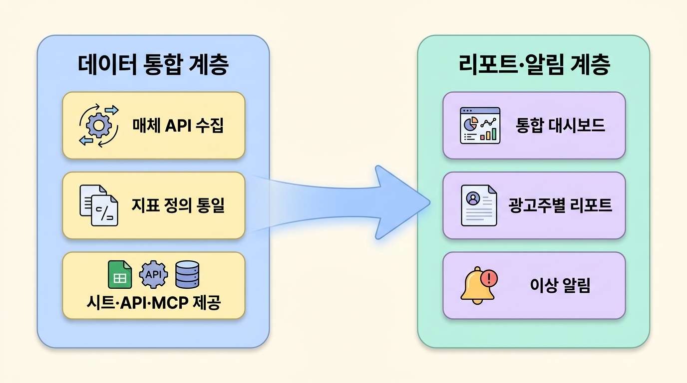 데이터 통합 계층과 리포트·알림 계층의 역할을 좌우로 나누어 비교한 인포그래픽