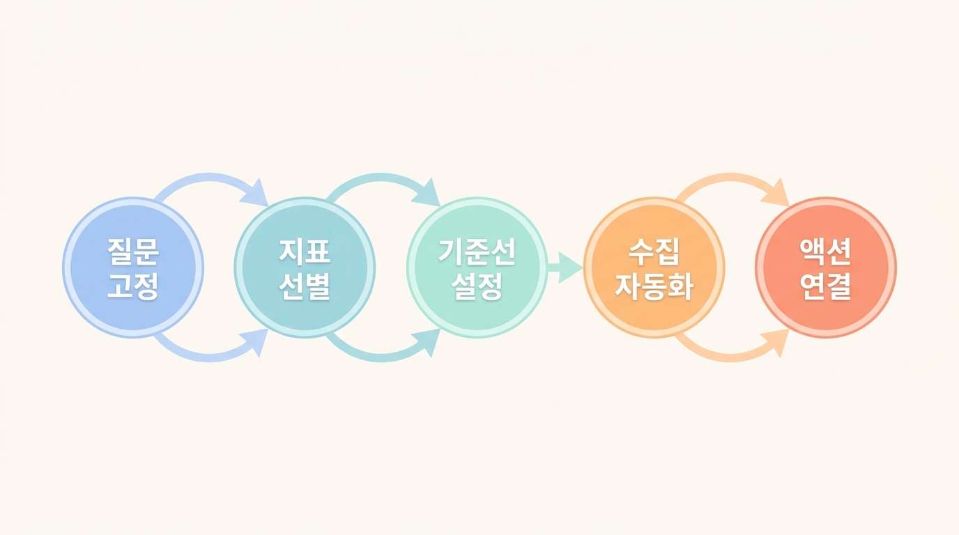 질문 고정, 지표 선별, 기준선 설정, 수집 자동화, 액션 연결 5단계를 순서대로 배열한 인포그래픽