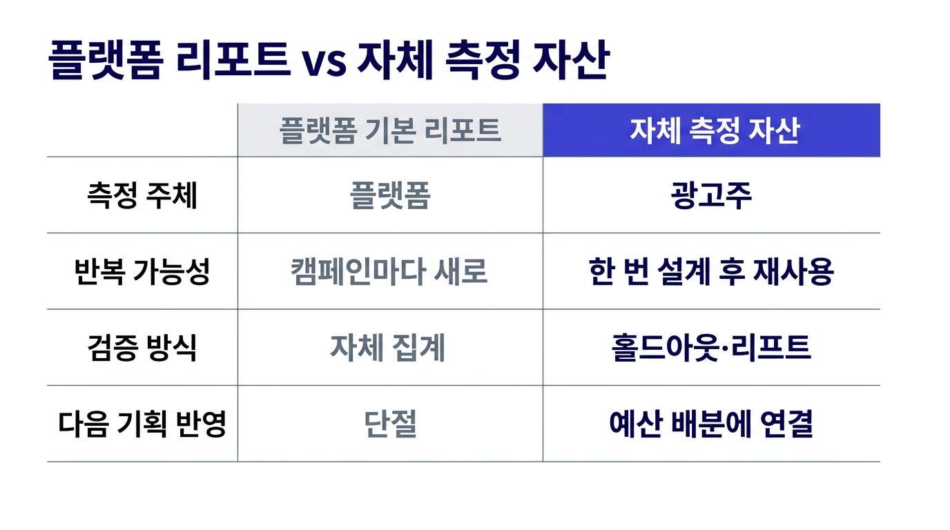 플랫폼 기본 리포트와 자체 측정 자산의 차이를 정리한 비교표