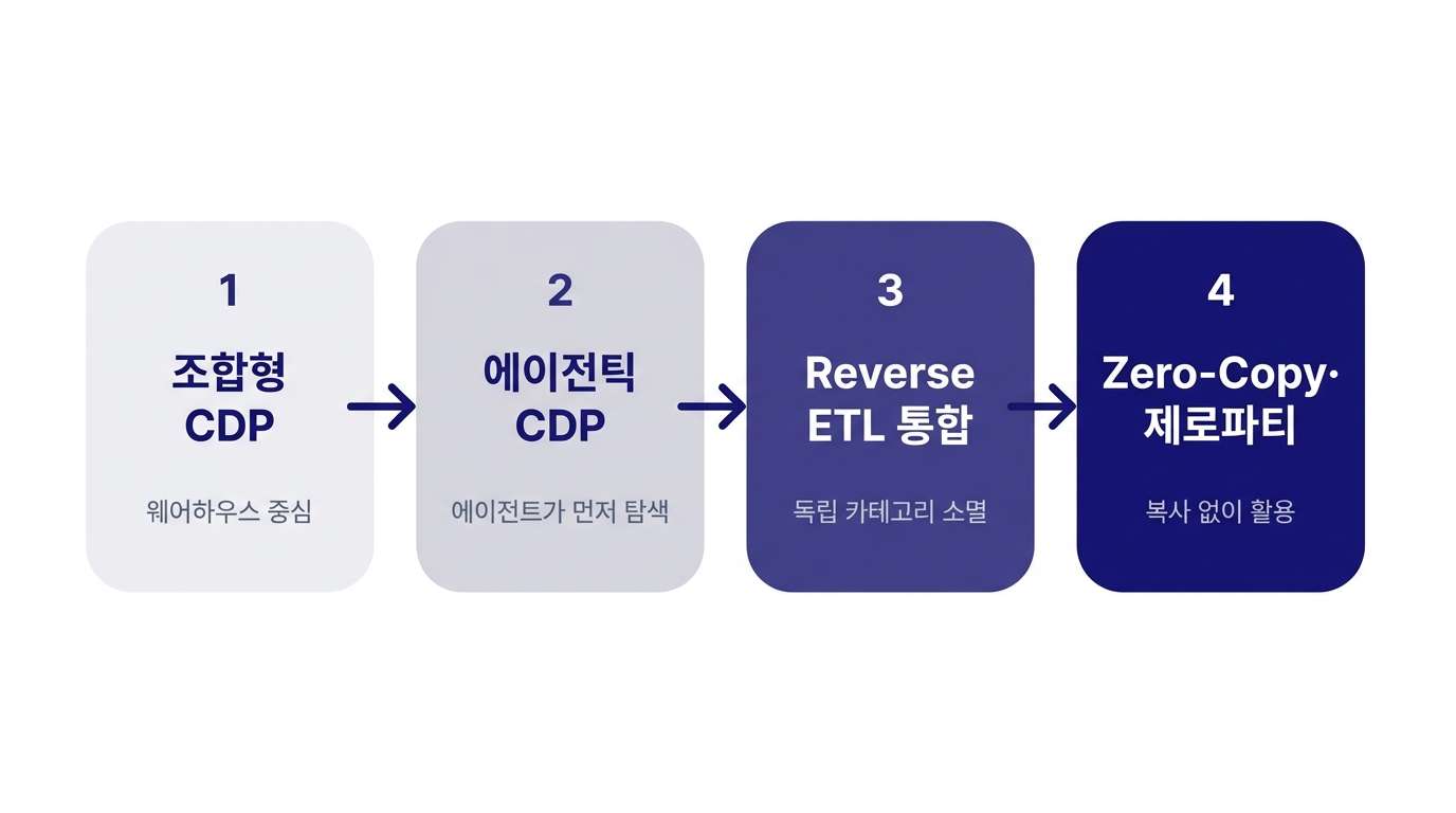 CDP가 조합형에서 에이전틱으로 이동하는 4단계 흐름 다이어그램