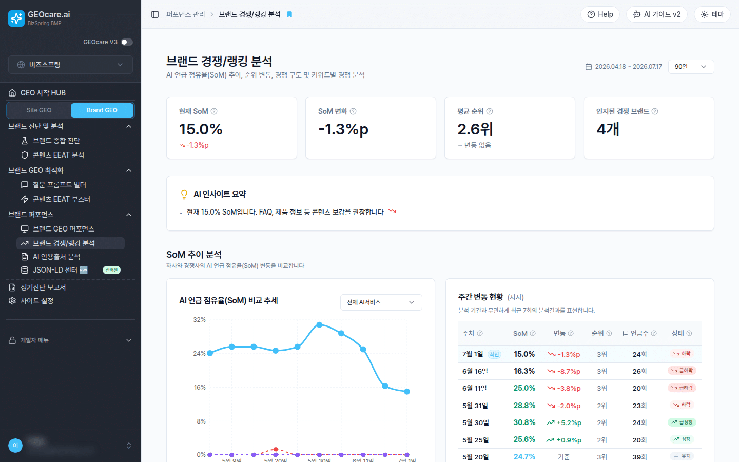 GEOcare 브랜드 경쟁/랭킹 분석 화면. 현재 SoM, SoM 변화, 평균 순위와 자사·경쟁사 SoM 추세, 주간 변동 현황 표