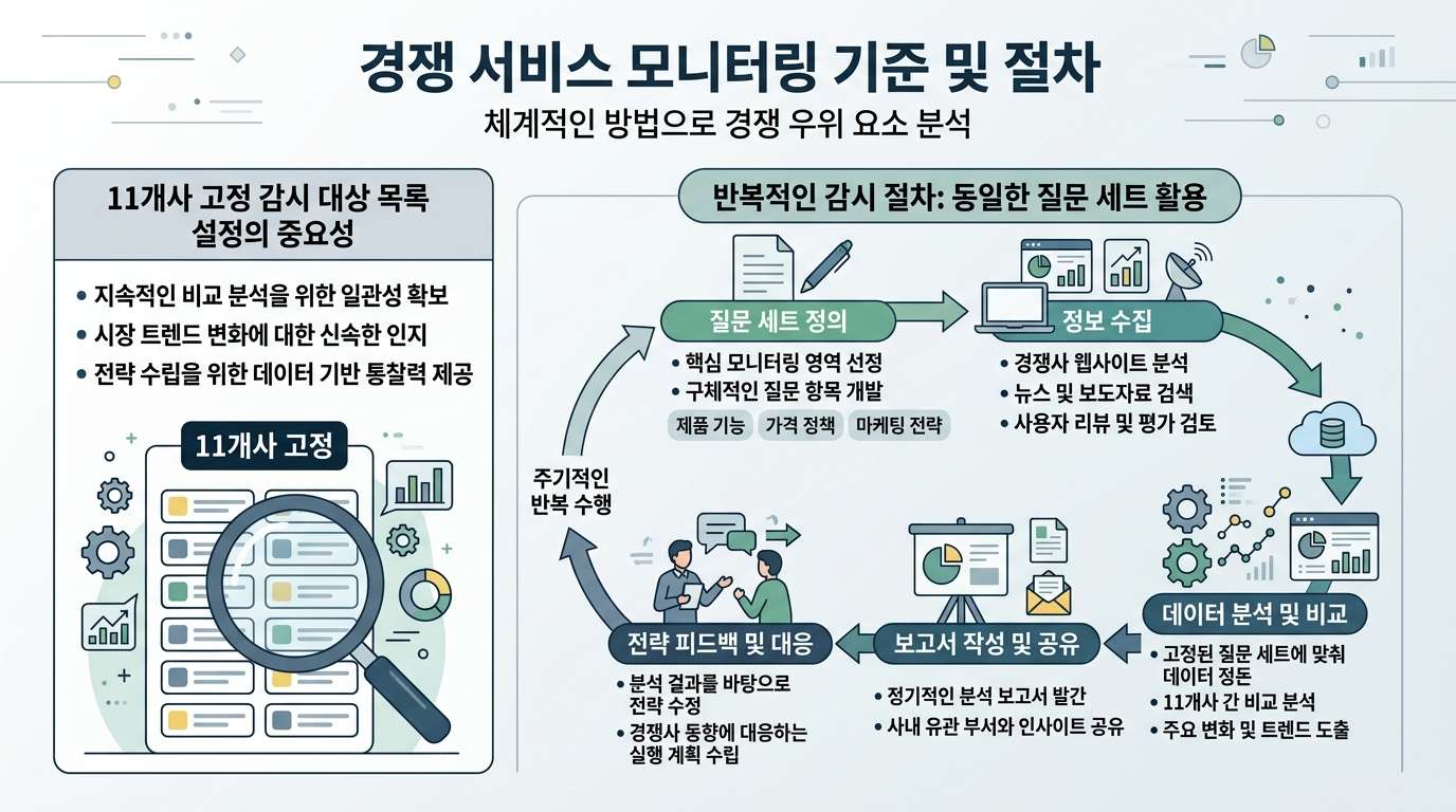 경쟁 서비스를 무엇을 기준으로 지켜보는가