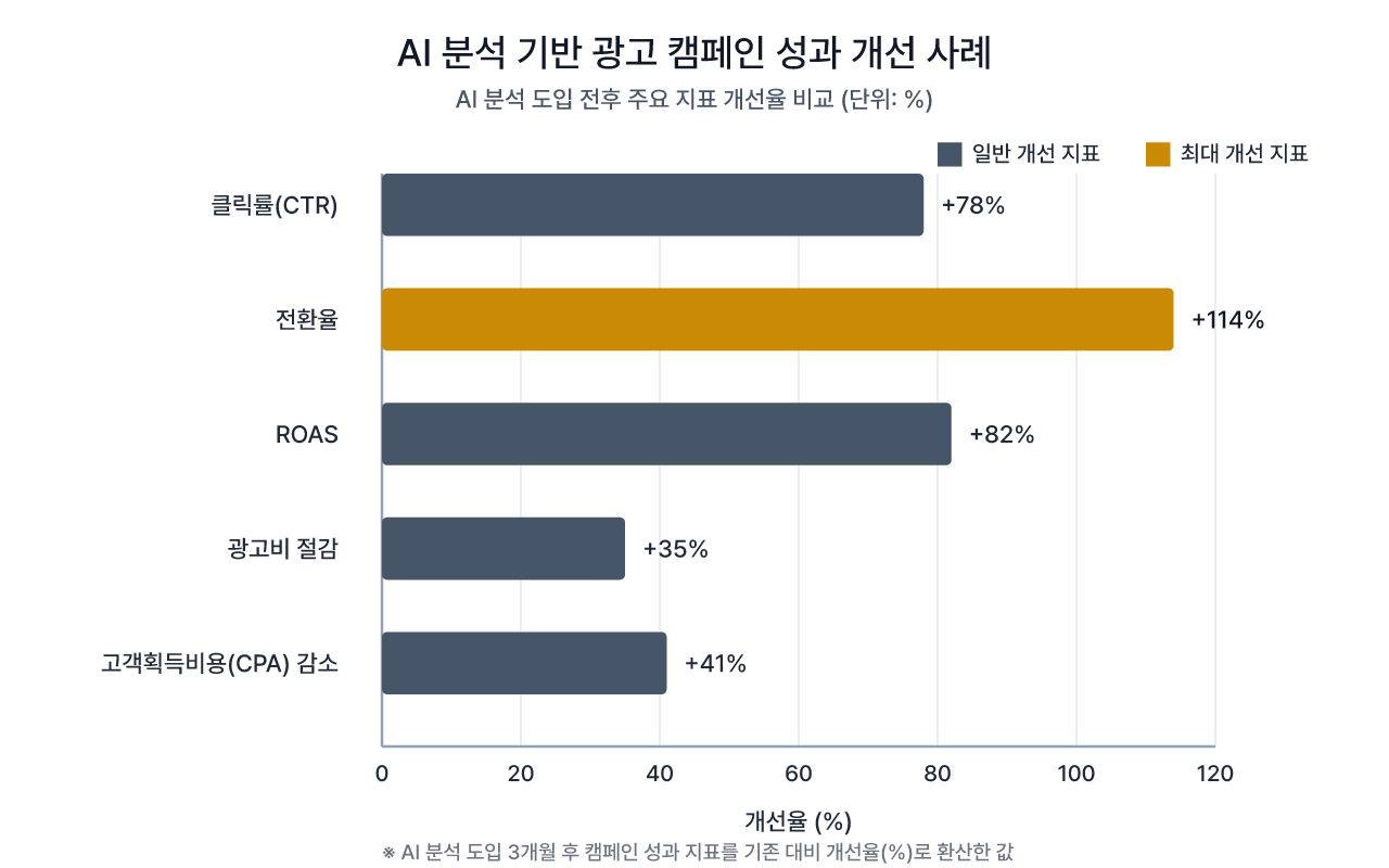 AI 분석을 통한 캠페인 성과 개선
