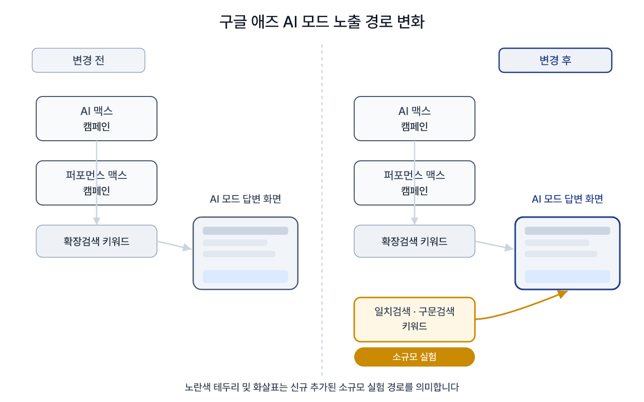 AI 모드 지면 접근 권한이 정확·구문 매칭까지 확장된 구조 변화