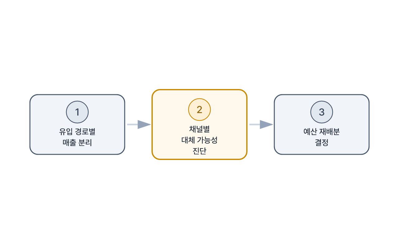 경로별 코호트 분석에서 예산 재배분까지의 흐름