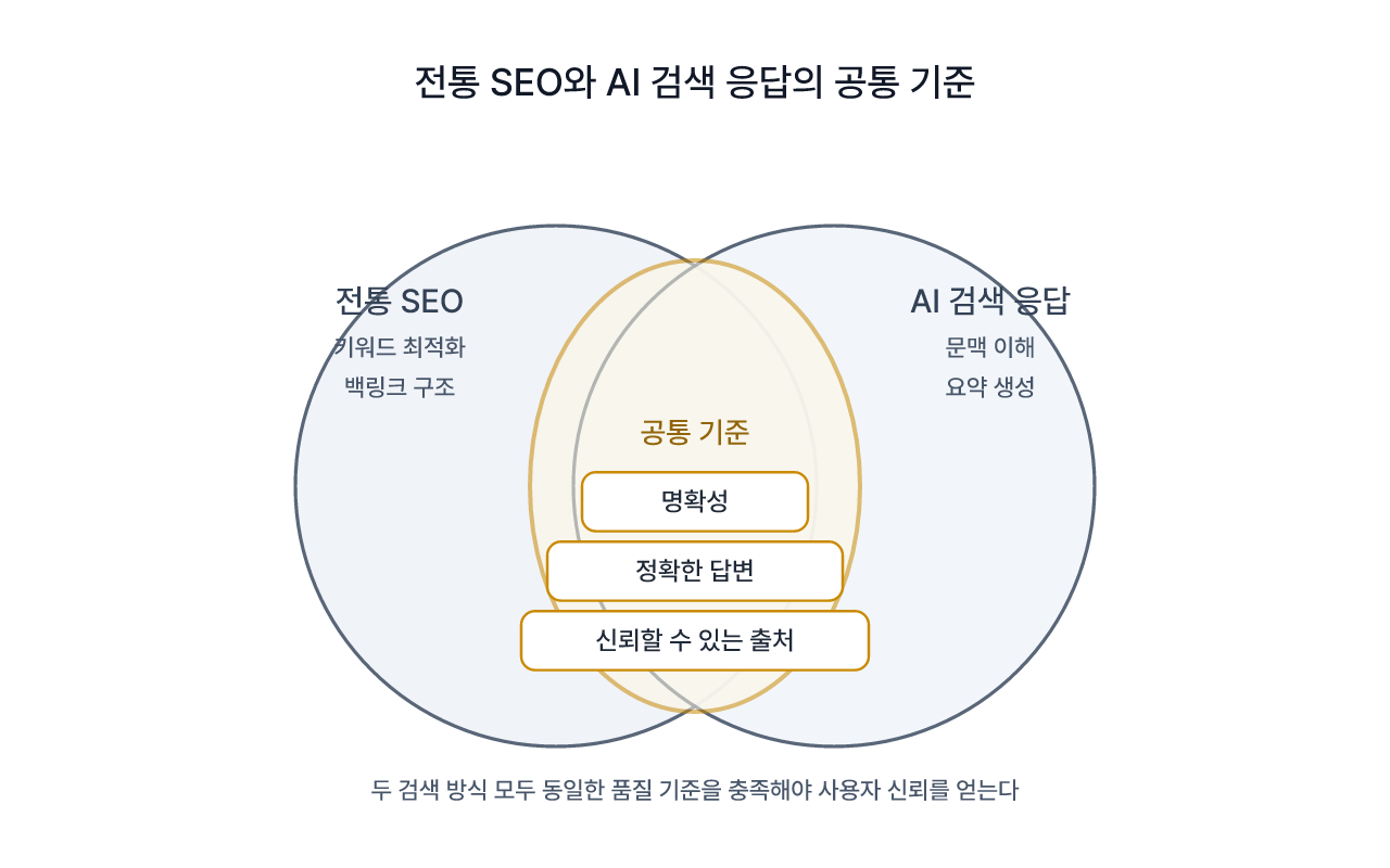 기존 SEO와 AI 검색 대응이 공유하는 기본 기준