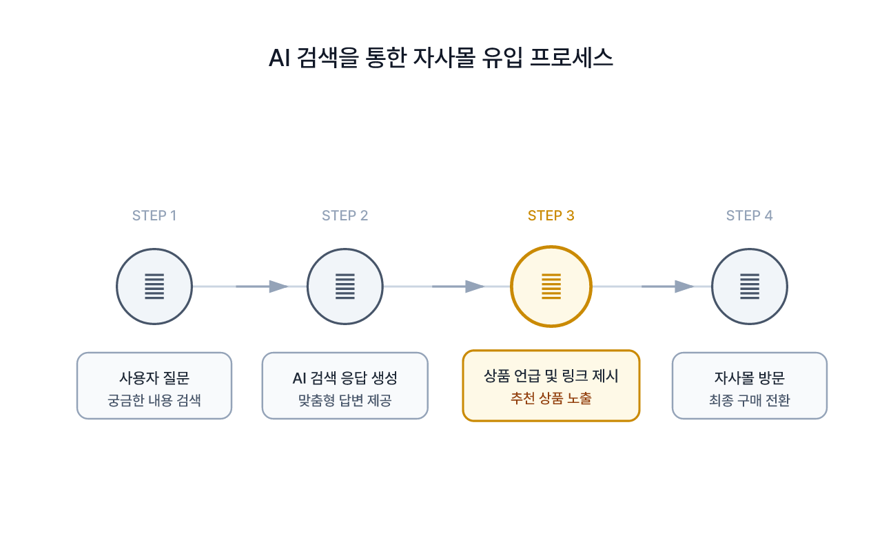 AI 검색이 자사몰 방문으로 이어지는 흐름