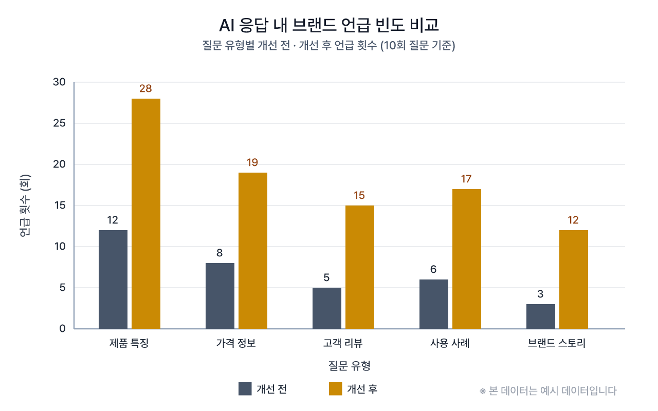 개선 전후 브랜드 언급 빈도 예시(참고용 수치)