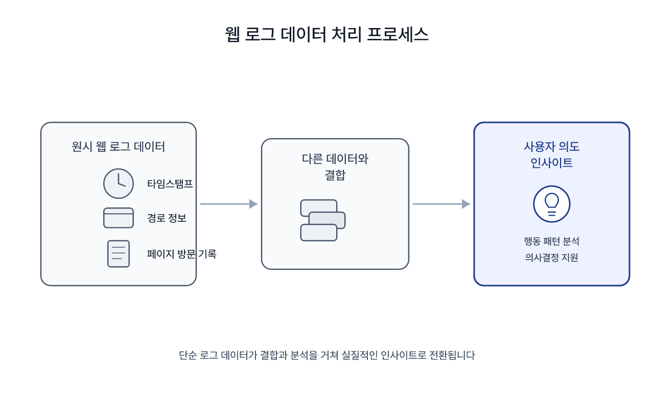 로그 데이터가 다른 데이터와 만나 인사이트로 이어지는 과정