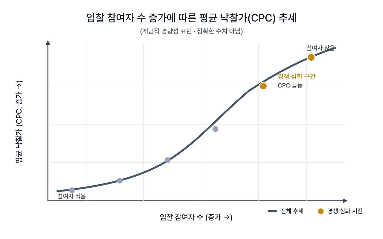 경쟁 참여자가 늘수록 낙찰가는 구조적으로 상승하는 경향을 보입니다
