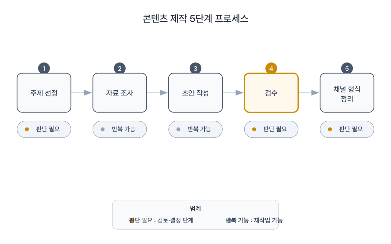 콘텐츠 제작 5단계 중 반복 가능한 구간과 판단이 필요한 구간