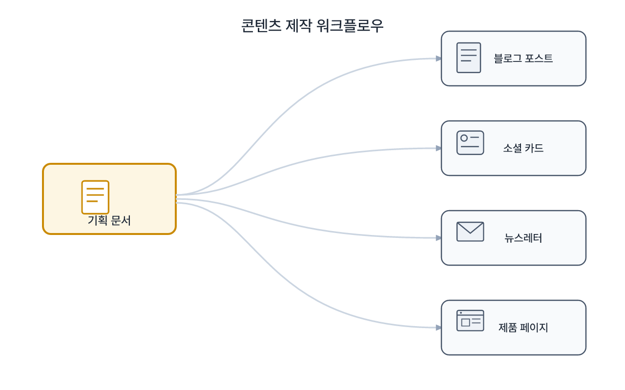 하나의 기획이 여러 채널 규격으로 나뉘는 구조