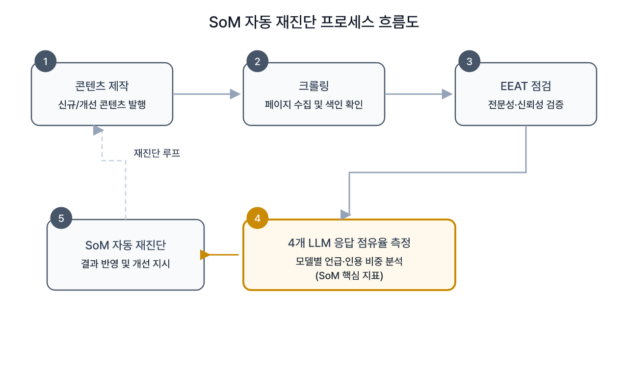 크롤 → EEAT 점검 → 4개 LLM 점유율 측정으로 이어지는 재진단 흐름