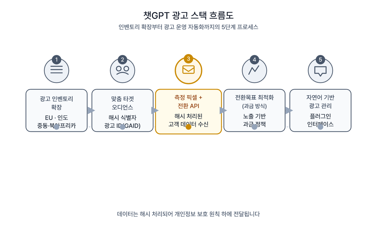 오픈AI가 공개한 ChatGPT 광고 스택의 다섯 단계 흐름