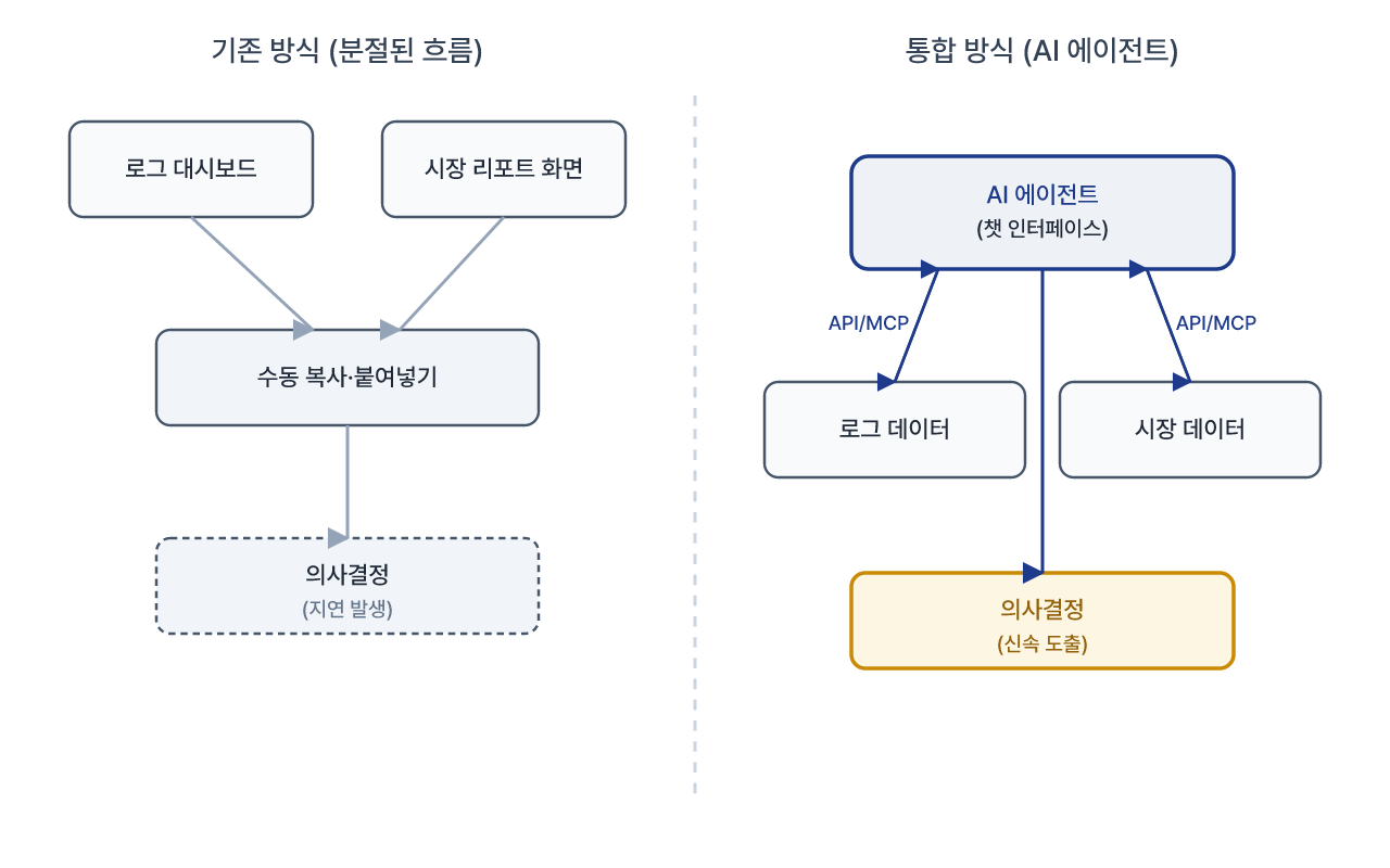 기존 방식과 연결된 방식의 데이터 접근 흐름 비교