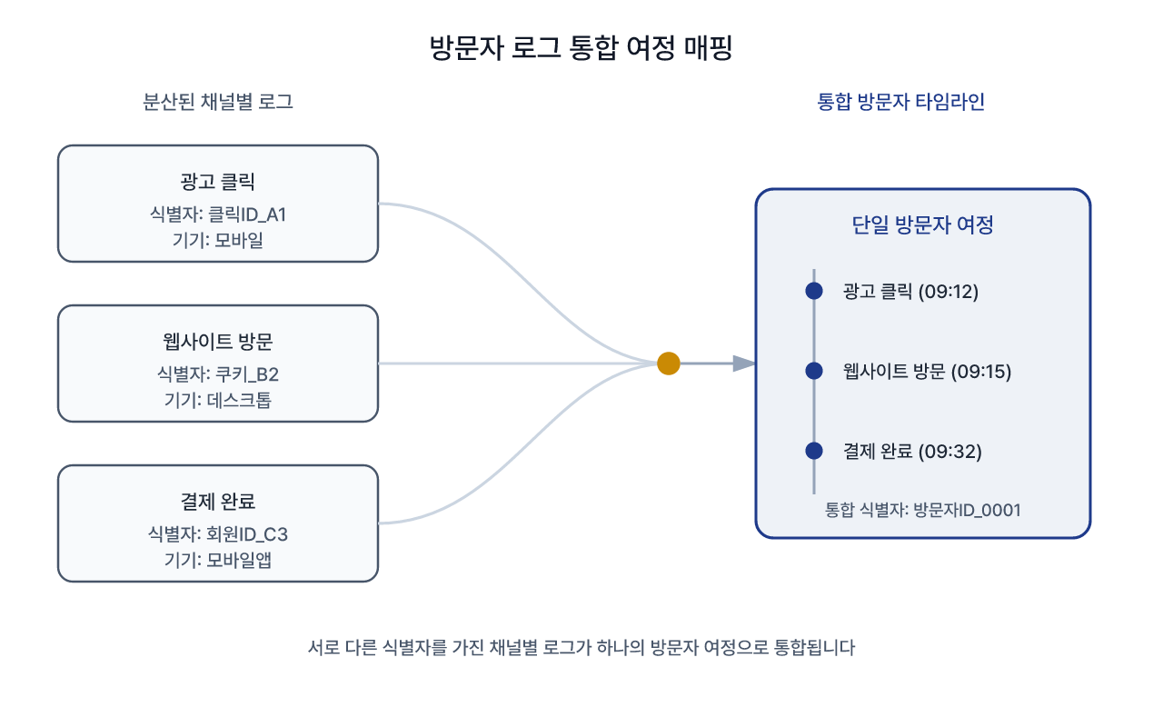 채널별로 흩어진 로그가 하나의 방문자 여정으로 통합되는 과정