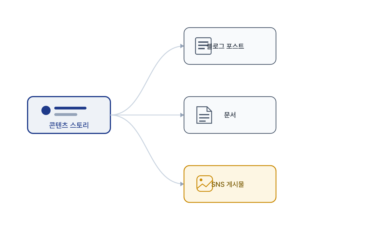 하나의 기획이 여러 채널 형식으로 변환되는 흐름