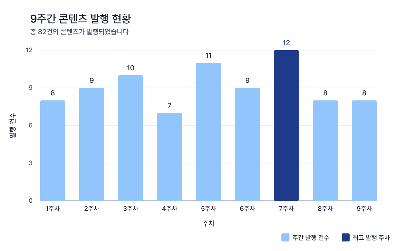 9주간 82건 발행 사례로 본 콘텐츠 생산 흐름