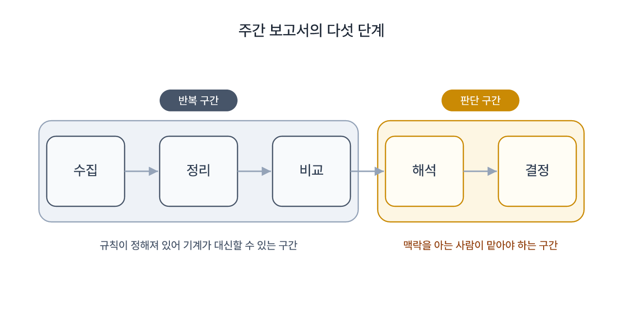 반복 구간(수집·정리·비교)과 판단 구간(해석·결정)의 구분