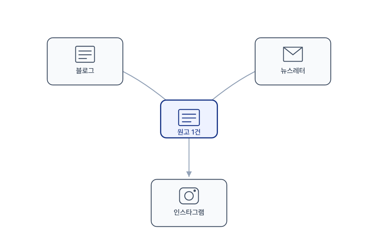 하나의 원고가 채널별 형식으로 자동 변환되는 흐름