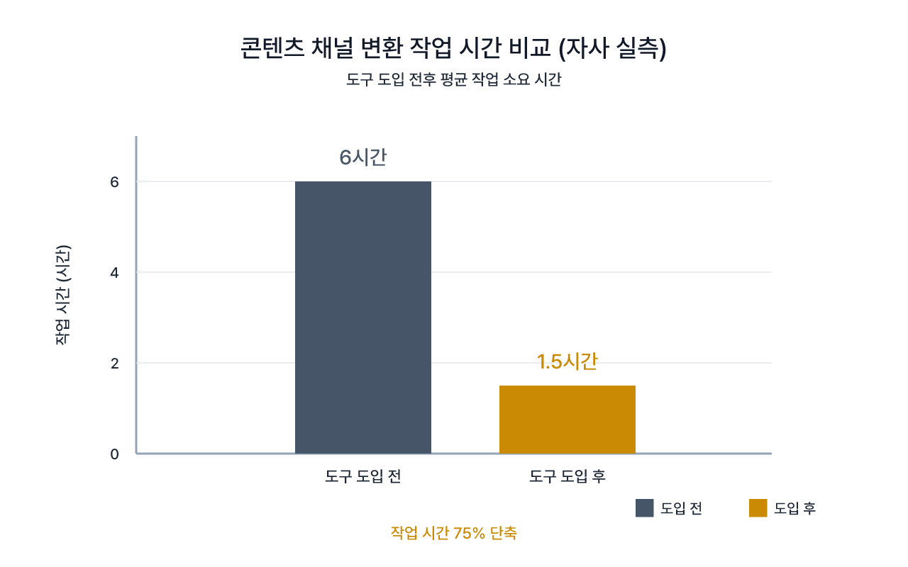 콘텐츠 채널 변환 작업 시간 변화 (자사 실측)