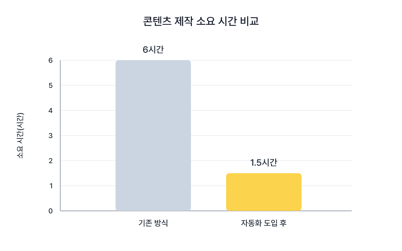 콘텐츠 제작 시간이 6시간에서 1.5시간으로 줄어든 사례