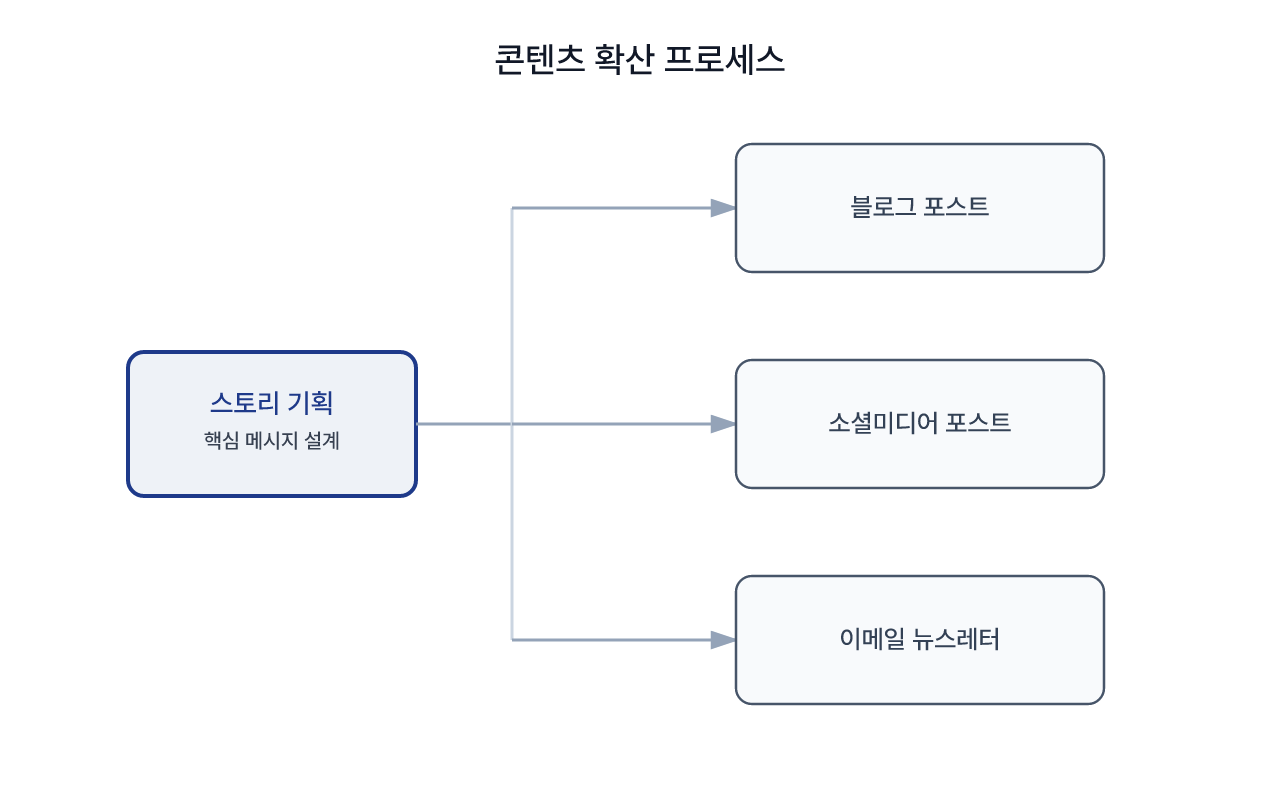 하나의 스토리 기획이 여러 채널 형식으로 자동 변환되는 흐름