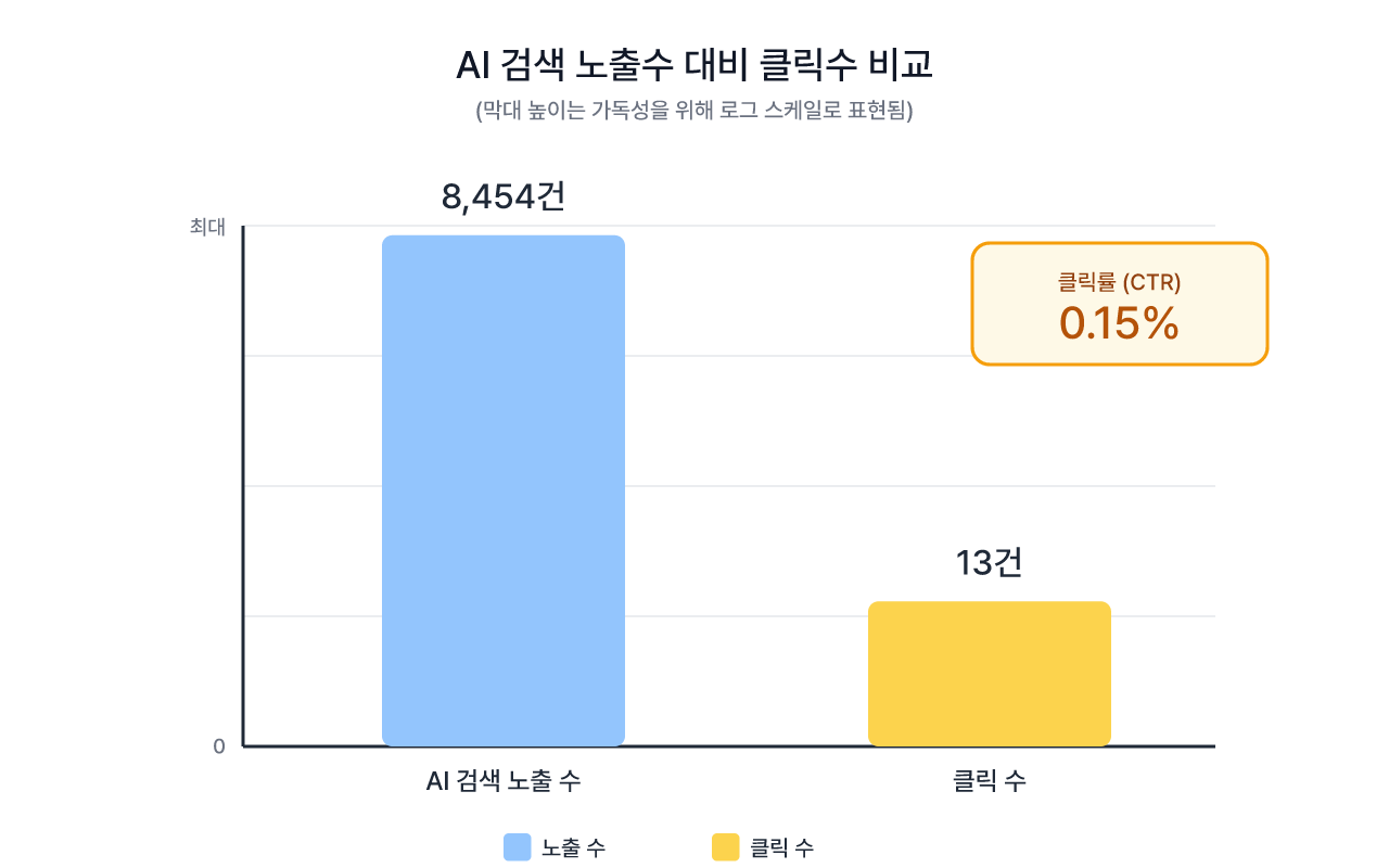 노출 8,454건 대비 클릭 13건, CTR 0.15%의 격차