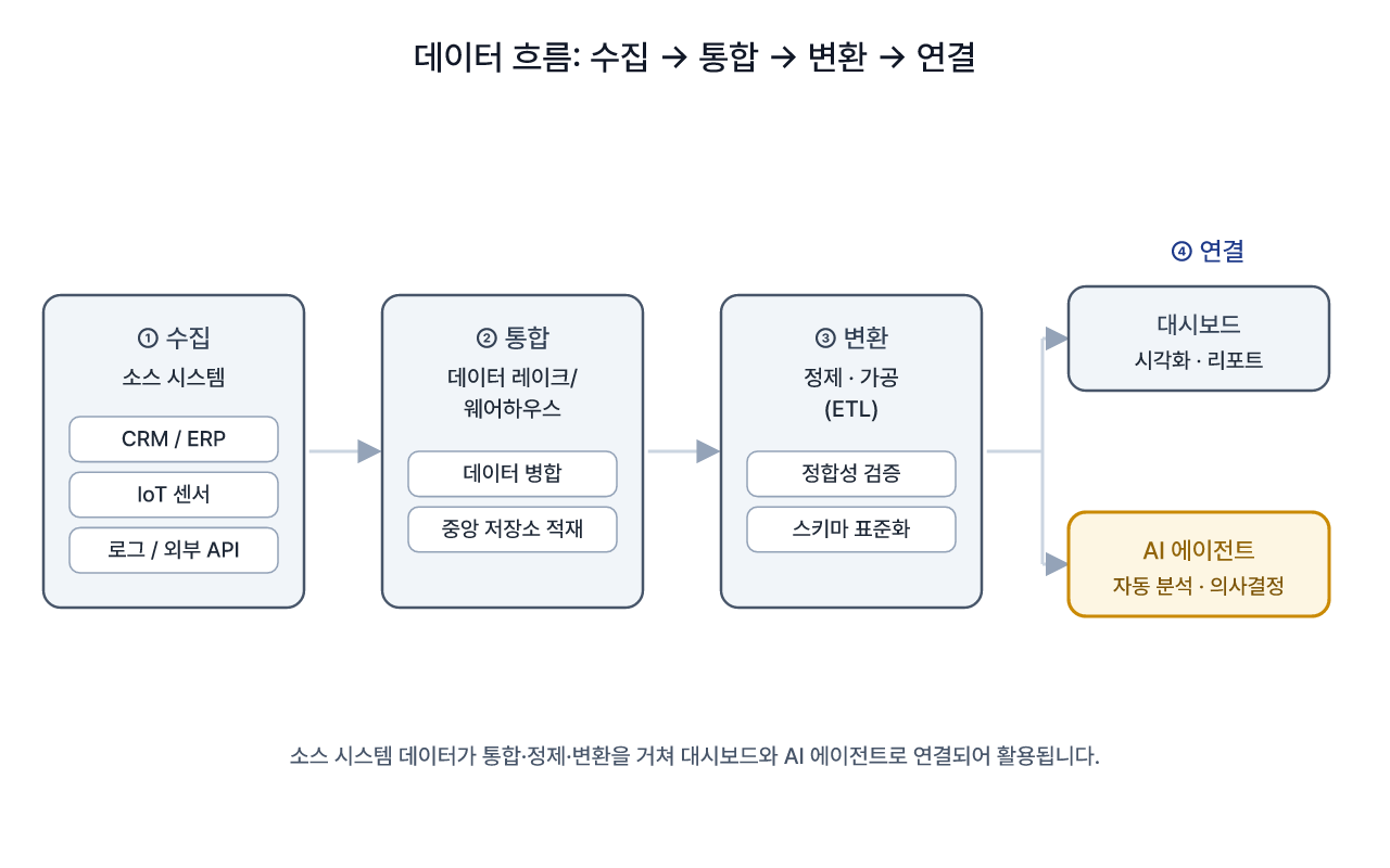 데이터가 소스에서 AI·대시보드까지 이어지는 연결 과정