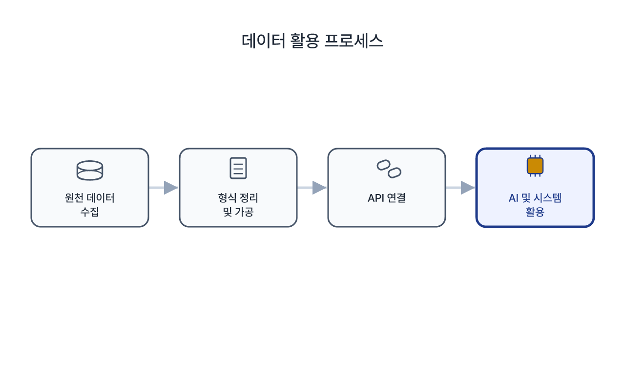 데이터가 AI에 닿기까지의 정리 흐름
