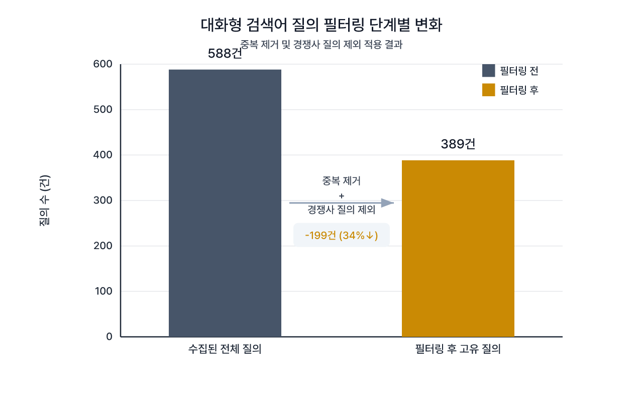 588건에서 389건으로 정리되는 필터링 과정